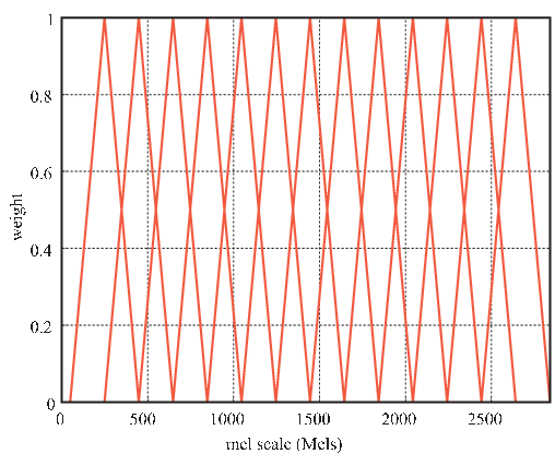 \includegraphics[width=80mm]{fig/modules/MelFilterBank-melWeight.eps}